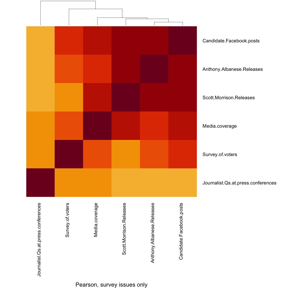 OOhely's tweet photo. And likewise if you use Pearson correlation (frequencies of mentions of the issues rather than ranks) https://t.co/LpGBTZKhew