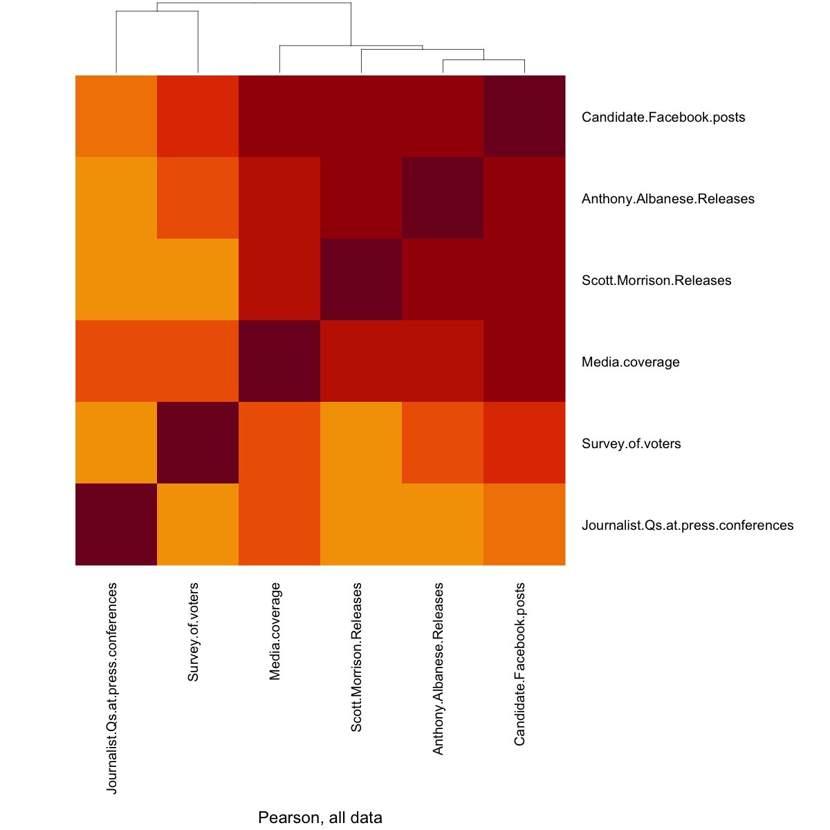 OOhely's tweet photo. And likewise if you use Pearson correlation (frequencies of mentions of the issues rather than ranks) https://t.co/LpGBTZKhew