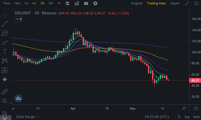 #sol #Solana under $50 https://t.co/7xLpyk7rdl<a href="/tag/sol"class="tags">#sol</a><a href="/tag/solana"class="tags">#Solana</a>