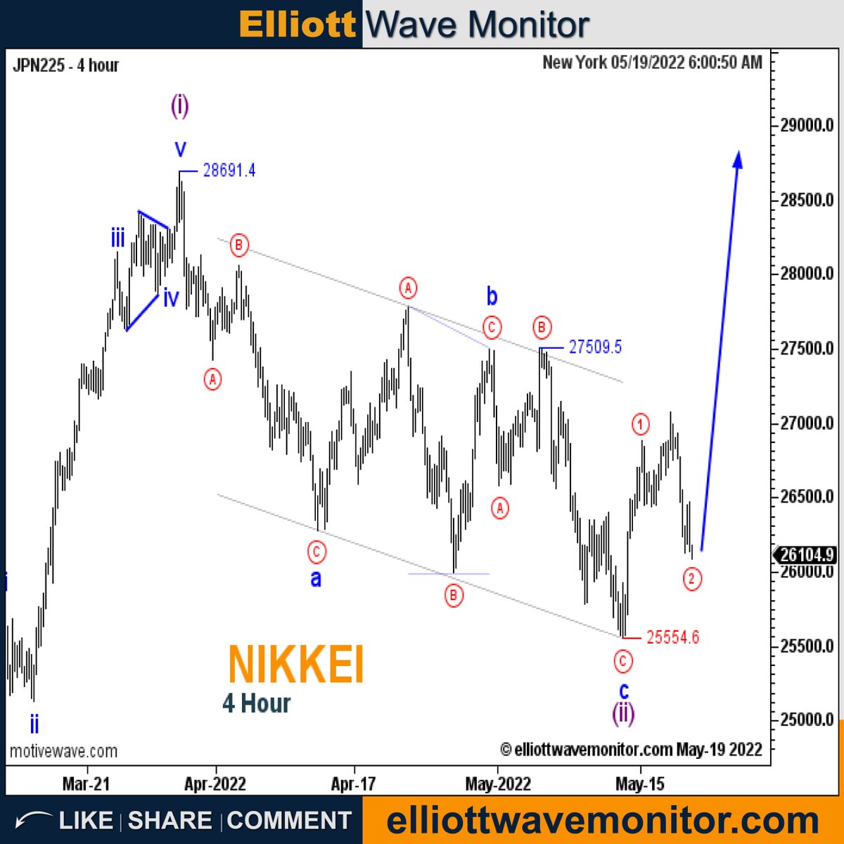 EWaveMonitor's tweet photo. #Nikkei 4 Hour https://t.co/dgbE3tMlJS