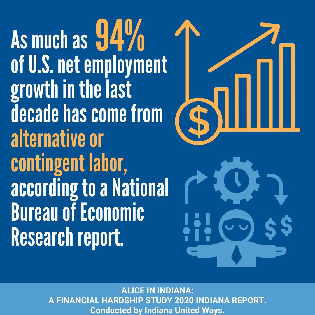 unitedwayhoco's tweet photo. Freelancers bear the brunt of changes in demand, the price of materials, and transportation costs, as well as impacts related to cyberattacks, natural and human-made disasters, and economic downturns.

Learn more about ALICE and our labor force: https://t.co/2K154Z0X82 https://t.co/3qCu6LkAEo