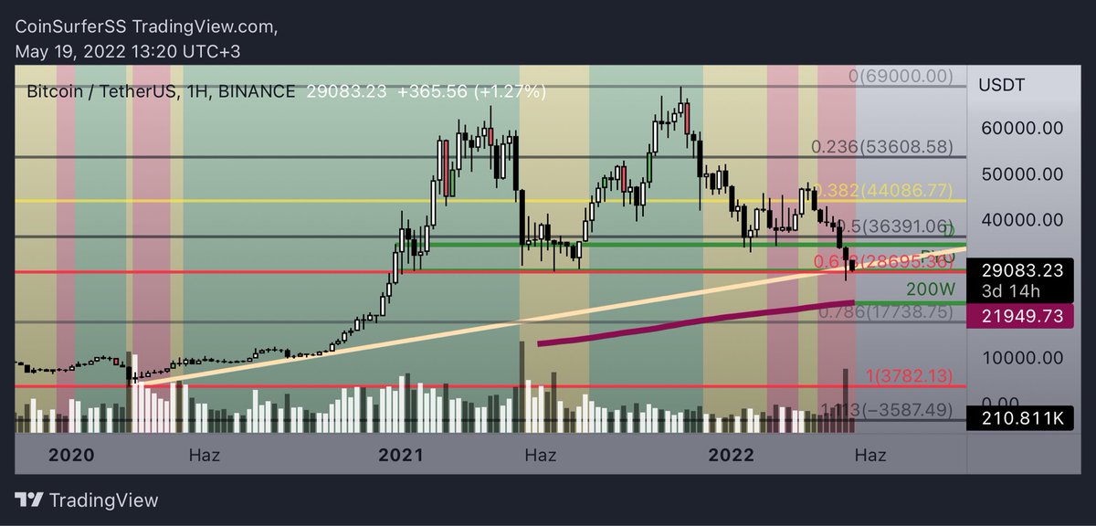 CoinSurfers's tweet photo. #btc daha geniş bakarsak tablo biraz daha anlamlı görünecektir. Trendin kırılımı ile kırılan trendin dibinden tepesine çekilen çizginin oluşturduğu fib değerlerine göz attığımızda PYO nun fib 618’e denk gelmesi tesadüf müdür? Yorum sizin. İlk destek ise haftalık MA200
#divtraders https://t.co/bqCrf5iJAu