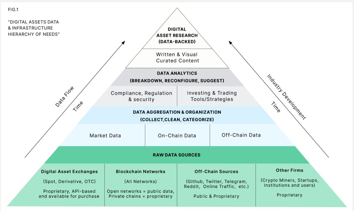 offhidao's tweet image. #crypto #HyshiDAO 
The Pyramid distribution of blockchain datas 
#Dailynews $defi #blockchains