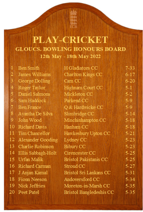 🔴Bowling board is up! This week's table topper is Ben Smith of <a href="/HGCC14/">Haresfield Gladiators CC</a> with fine figures of 7-33! 
👋 to everyone who made the top 20!
<a href="/CharltonKingsCC/">Charlton Kings Cricket Club</a> <a href="/camcricketclub/">Cam Cricket Club</a> @HighnamCourt_CC <a href="/parkend/">mark williams</a> @Qued_hardcc <a href="/SlimbridgeCC/">Slimbridge CC</a> 

 #GRACEGlos
 #ClubCricket
#Gloucestershire
#GetTheGameOn