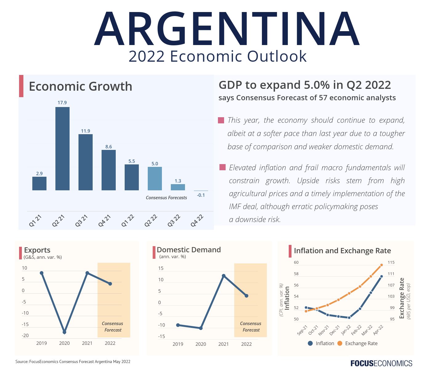 FocusEconomics on Twitter: "Argentina's economic momentum seemingly  weakened further in the first quarter of this year, according to available  data. Download our latest report on Argentina's economy here:  <a href=