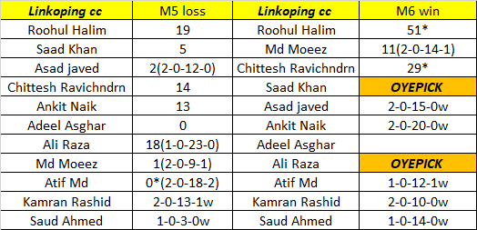 oyepick's tweet photo. BOT vs LKP Previous Match Scorecard
BOT vs LKP Dream Team
ECS Sweden Stockholm T10 2022
BOT vs LKP GL TEAM
Join Telegram ECS Match - https://t.co/o6hevlpLli / https://t.co/wd8ka3Pi1q
#Sweden #Stockholm #ECS #ECS2022 #ECST10 #T10 #T10League #BOTvsLKP #OYEPICK #Tranding https://t.co/JcqO6bYQJj