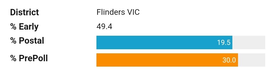 RobinSSci's tweet photo. Interesting: It looks like more than 50% of #FlindersVotes will have voted before the election or by post - the highest in the country.
I've been down at one of the pre-polling stations most days and it has definitely been busy. https://t.co/UxpFEcY424