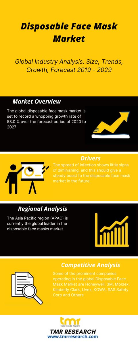 ElenaGorge's tweet image. Disposable Face Mask Market Analysis, Opportunity and Forecast 2020 to 2030

Source@ tmrresearch.com/disposable-fac…

#DisposableFaceMask #facemask