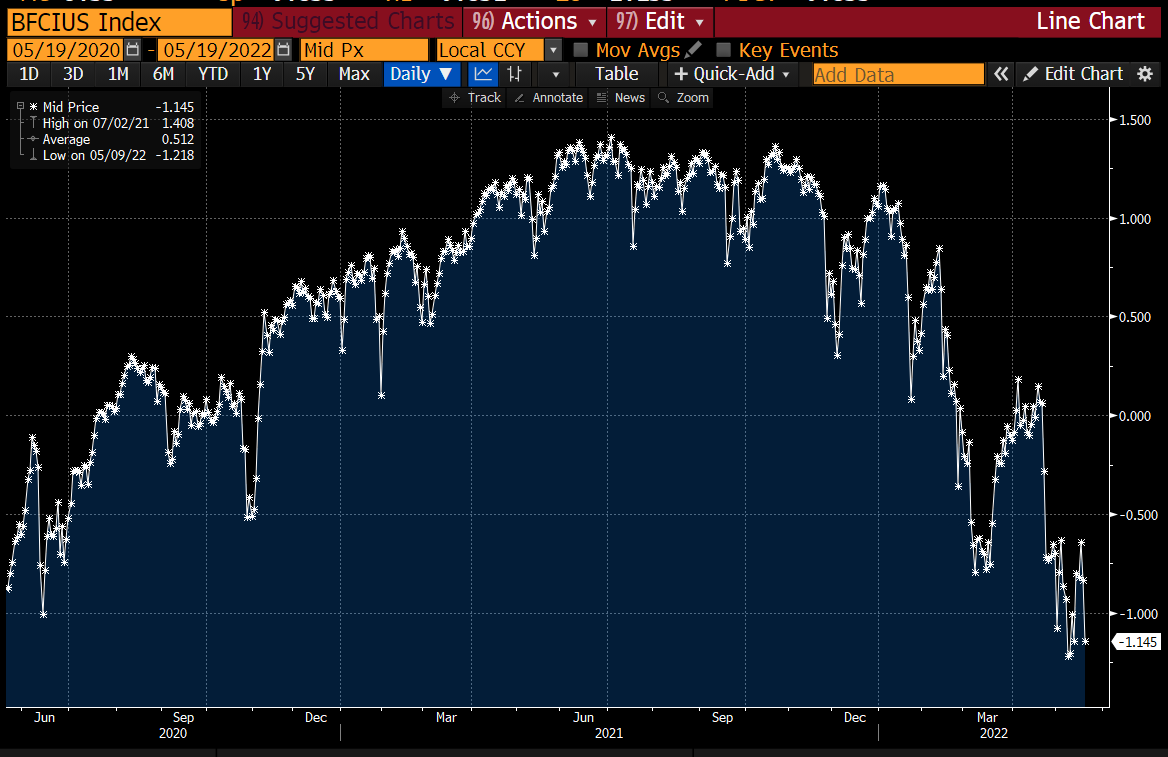 The Bloomberg U.S. Financial Conditions index is about the most negative since May 2020.