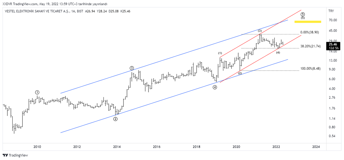 Dvrnkrblt's tweet photo. #VESTL #Elliottwave #technicalanalysis https://t.co/n1sjhTBdm6