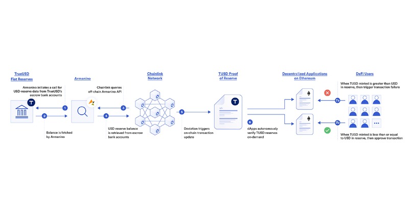 tusdio's tweet photo. Why $TUSD should be your #1 #stablecoin:

✅1:1 backed by the US dollar

✅Audited by 

@ArmaninoLLP

✅Strict KYC/AML regulations

#TUSD is live on + #Ethereum, #TRON, #BSC, #BC, #AvaChain 

@trondao

👇Real-Time Attest