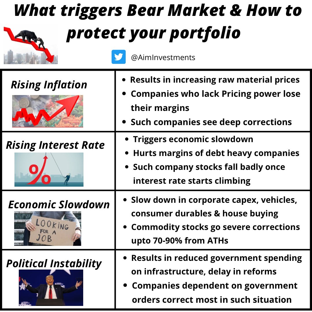 AimInvestments's tweet photo. @powofcompound It’s a very simple question. I have just put choices that people think are the reasons. Both Indian &amp; US market are correcting due to rising Interest rates which is due to Inflation..I had Tweeted it last year when started..Inflation now is supply driven not due to demand. https://t.co/0oCz56uEZa
