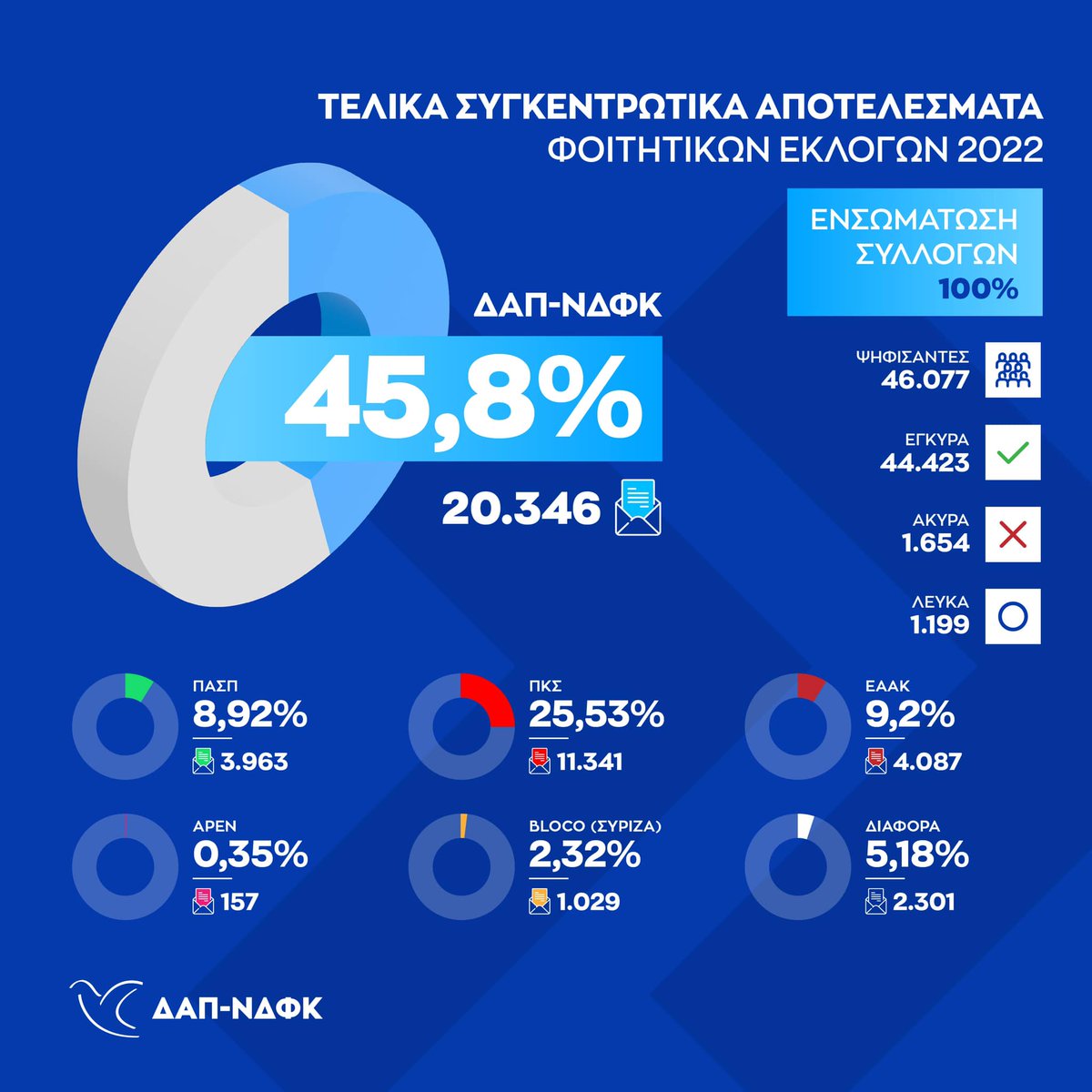 papaggelopoulos's tweet photo. Μπράβο στους Δαπίτες και τις Δαπίτισσες στα Πανεπιστήμια όλης της Ελλάδας για τη δύσκολη μάχη που έδωσαν μετά από 3 χρόνια χωρίς φοιτητικές εκλογές. Μένουν ακόμη πολλές μάχες να δοθούν και να κερδηθούν! #φοιτητικες_εκλογες #foititikes22 #dap_ndfk https://t.co/NrEUkGBe3N