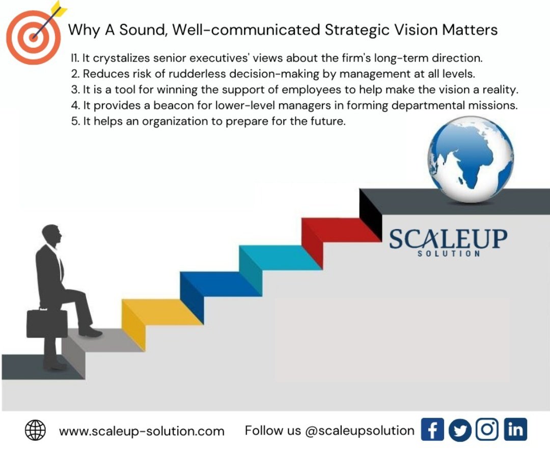 ScaleupSolution's tweet photo. A Sound, Well-communicated Strategic Vision Matters to  crystallizes senior executives' views about the firm's long-term direction.
Reduces risk of rudderless decision-making by management . It is a tool for winning the support of employees to help make the vision a reality. https://t.co/jlctSGz8vL