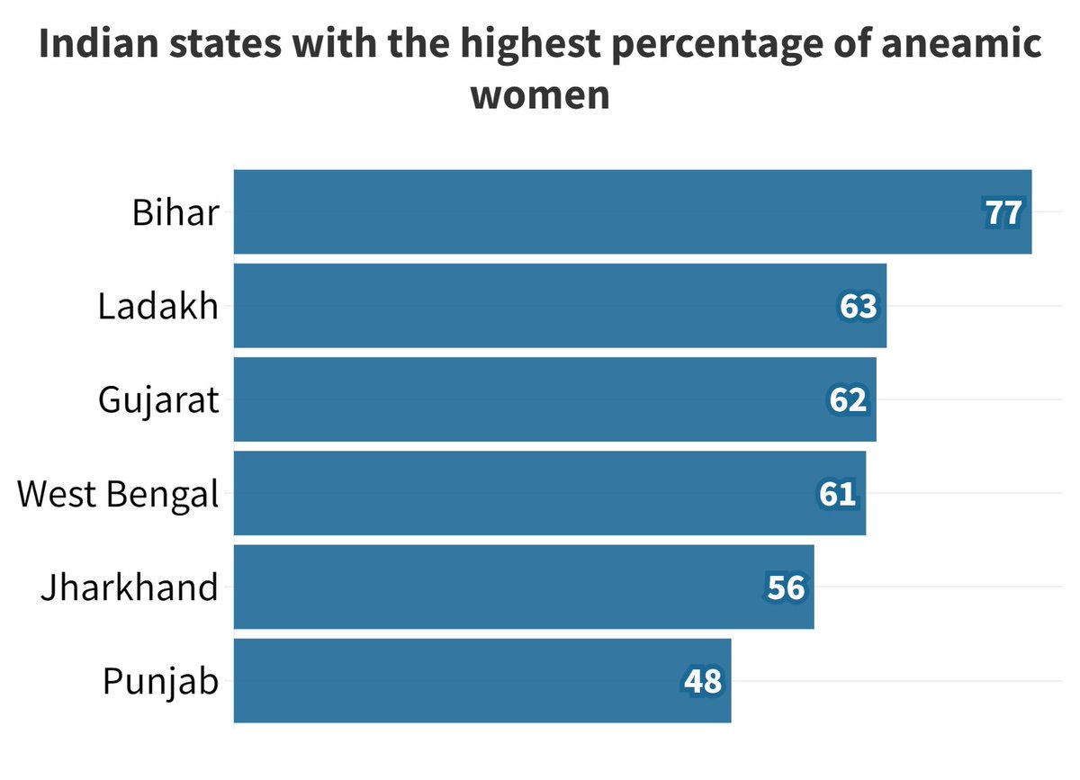 BiIndia's tweet photo. As many as 59% of adolescent girls and 57% of women of reproductive age suffer from it, in India. It is much lower for adolescent boys and men at 31% and 25%, respectively. Bihar has the highest percentage of anaemic women at 76%, as per National Family Health Survey.

#aneamia https://t.co/ouHgmorUPE