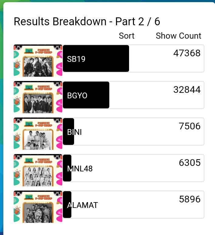 GieKenSuson's tweet photo. UPDATE: AS OF MAY 19,2022 7:00 P.M

UNLIMITED VOTING UNTIL MAY 31 11:59 P.M!
 
VOTE Bazinga SB19!
GEN-Z APPROVED HIT
•https://t.co/urUsCC7kD6

VOTE SB19!
FAVORITE P-POP GROUP
•https://t.co/Co6Ktt2BKV

     VOTE JOSH CULLEN
FAVORITE VIRAL GAME STREAMERS
•https://t.co/3xM9GFBF0n https://t.co/h5T2lOQ1H2