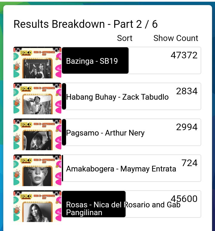 GieKenSuson's tweet photo. UPDATE: AS OF MAY 19,2022 7:00 P.M

UNLIMITED VOTING UNTIL MAY 31 11:59 P.M!
 
VOTE Bazinga SB19!
GEN-Z APPROVED HIT
•https://t.co/urUsCC7kD6

VOTE SB19!
FAVORITE P-POP GROUP
•https://t.co/Co6Ktt2BKV

     VOTE JOSH CULLEN
FAVORITE VIRAL GAME STREAMERS
•https://t.co/3xM9GFBF0n https://t.co/h5T2lOQ1H2