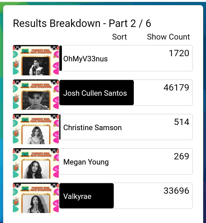 GieKenSuson's tweet photo. UPDATE: AS OF MAY 19,2022 7:00 P.M

UNLIMITED VOTING UNTIL MAY 31 11:59 P.M!
 
VOTE Bazinga SB19!
GEN-Z APPROVED HIT
•https://t.co/urUsCC7kD6

VOTE SB19!
FAVORITE P-POP GROUP
•https://t.co/Co6Ktt2BKV

     VOTE JOSH CULLEN
FAVORITE VIRAL GAME STREAMERS
•https://t.co/3xM9GFBF0n https://t.co/h5T2lOQ1H2