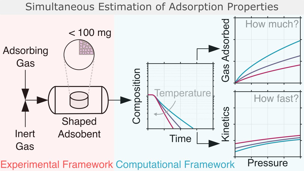 ash31415win's tweet photo. 📢 Can we simultaneously estimate adsorption equilibria and kinetics on shaped adsorbents with <100 mg sample? Short ans: Yes! 

Work done with @HassanAzzan95 @AnoukLHermitte @Petit_Group @rosteadys @ImperialChemEng. Funded by @snsf_ch

@ChemRxiv preprint: https://t.co/bgL7W6tmvn https://t.co/2vff9fjjh6