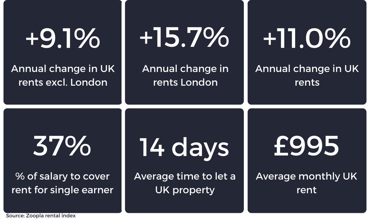 Q1 2022 UK Rental Market Update

Average UK rents are up 11% year-on-year and properties renting within an average of 14-days. It is no surprise that investors are turning to the UK property market.

zcu.io/JRm8 

#UKRentalMarket #BuyToLetProperty #PropertyInvestment