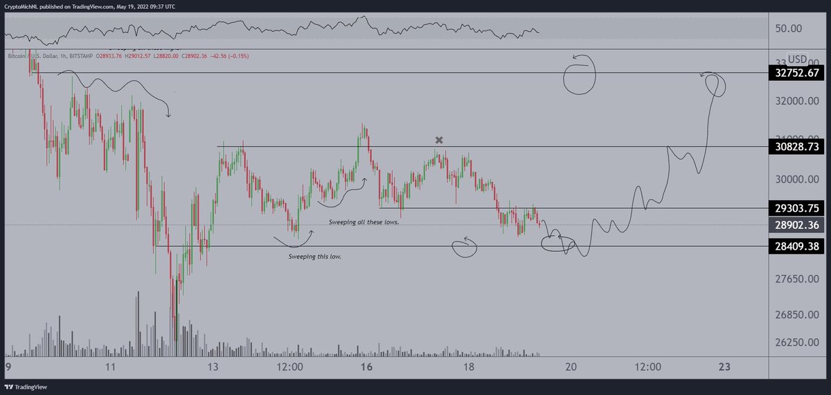 George78014's tweet photo. Still watching this on #Bitcoin  in which my area is the one at $28.4K (marked a few days ago).

Rejected at $29.4K as well, so will see how lower ranges are going to react.

Flip of $29.4K is a trigger towards $32.8K already. 
￼ https://t.co/iSXw3IJIxb