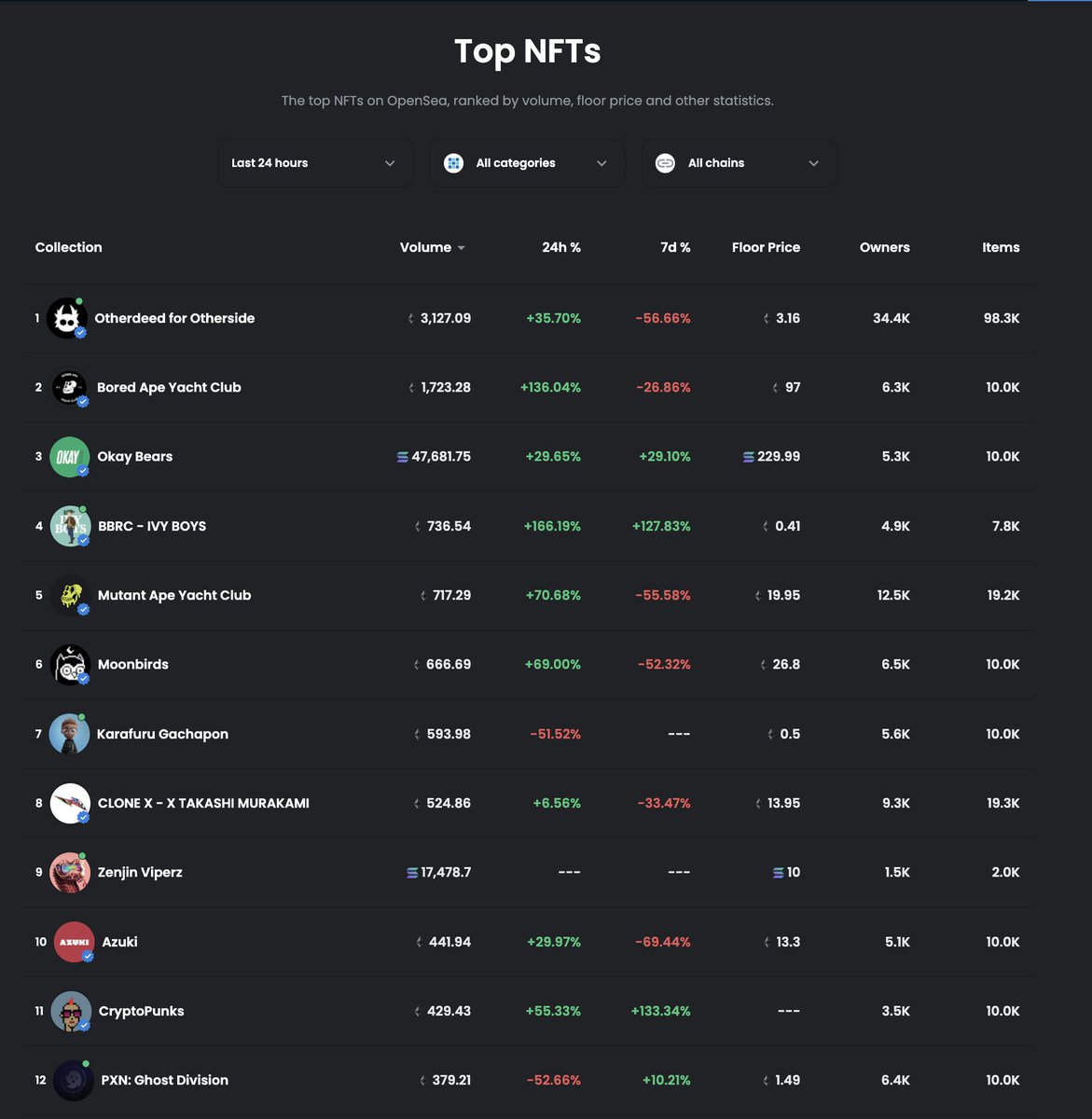 Humbled to be among the giants in the space.
Ivy Boys are trending - Top #4 On OS LFGGG 🚀🌕