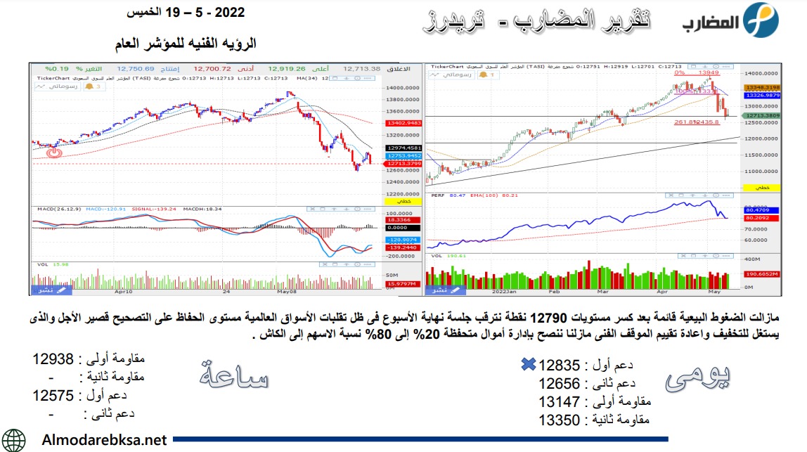 Modareb82's tweet image. سارع بالتسجيل في ال #توصيات
تسجيل بضغطة واحدة قد يربحك الكثير في ظل ظروف السوق السيئة
لتصلك التوصيات لفترة تجريبية 
إذا كنت متعلق في #سهم نحن لدينا الحل عند الاشتراك معنا بنرسلك #توصيات #مضاربة عكسية 
الحين تقدر تشترك بالفترة التجريبية لتوصيات
سجل بالرابطalmodarebksa.co/landing/?ref=82