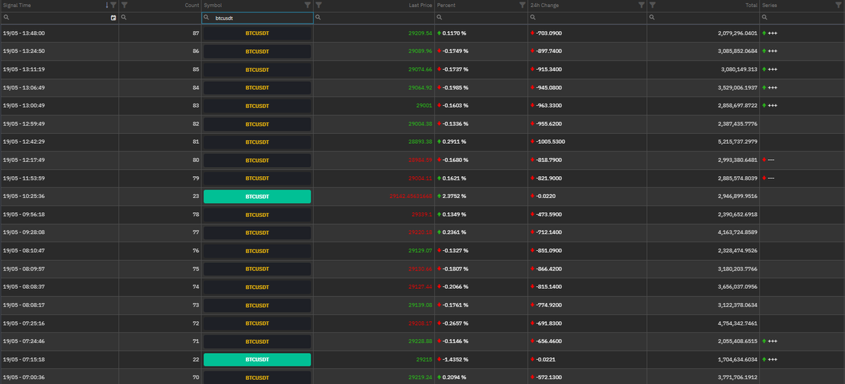 CoinGezegen's tweet photo. #BTC #BTCUSDT 

Spot ve Futures Sinyaller 📶

#bitcoin https://t.co/OfbnIDmOpz
