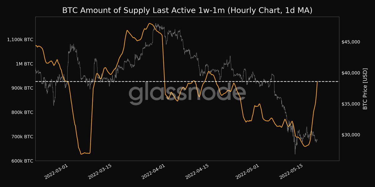 Carlos39366's tweet photo. 📈 #Bitcoin  $BTC Amount of Supply Last Active 1w-1m (1d MA) just reached a 1-month high of 926,440.497 BTC

Previous 1-month high of 920,144.071 BTC was observed on 22 April 2022

View metric:
https://t.co/juyjKMGLlJ…
￼ https://t.co/EpX75hGLuO
