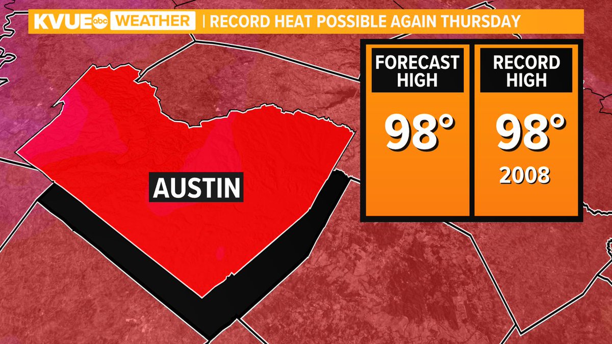 Hunt_Wx's tweet image. Back in record contention this afternoon, but we're tracking big changes for next week with rain chances and cooler temps. Join us now on Daybreak for the full forecast. #kvue #atxwx