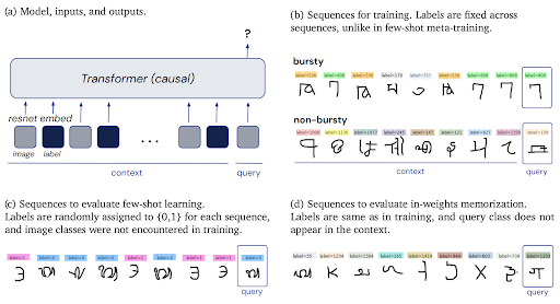 GoogleDeepMind's tweet photo. Transformers can achieve few-shot learning (FSL) without being explicitly trained for it. 

New research shows that FSL emerges only when the *training data* is distributed in particular ways that are also observed in natural domains like language.
https://t.co/avnNb2VURw 1/ https://t.co/BuNfbjZwSK