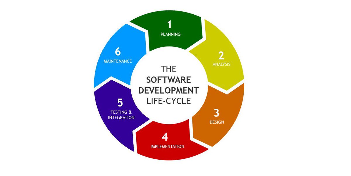 مهم اي اخصائي #معلوماتية_صحية يفهم
SDLC(system development life cycle)
دورة حياة تطوير النظام هي نموذج لإدارة المشروع يحدد المراحل التي ينطوي عليها تنفيذ المشروع من البداية إلى النهاية وتمر بعده مراحل.