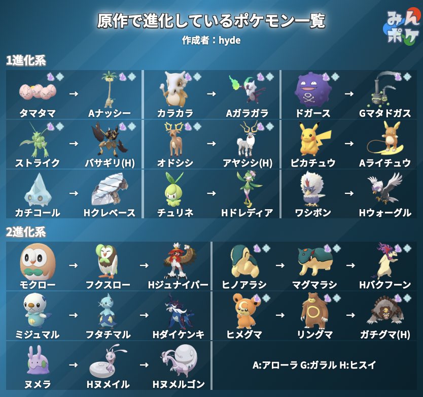 Hyde0808 今朝アロガラの進化発表があったので 画像を作成しました いつになるかわかりませんが 今後画像のポケモンが 進化できるようになったはずです たぶんね 予想です 知らんけどw 強さはおいといて 厳選できるうちに厳選しておきましょう Hyde0808 今朝アロガラの進化発表があったので 画像を作成しました いつになるかわかりませんが 今後画像のポケモンが 進化できるようになったはずです たぶんね 予想です 知らんけどw 強さはおいといて 厳選できるうちに厳選しておきましょう