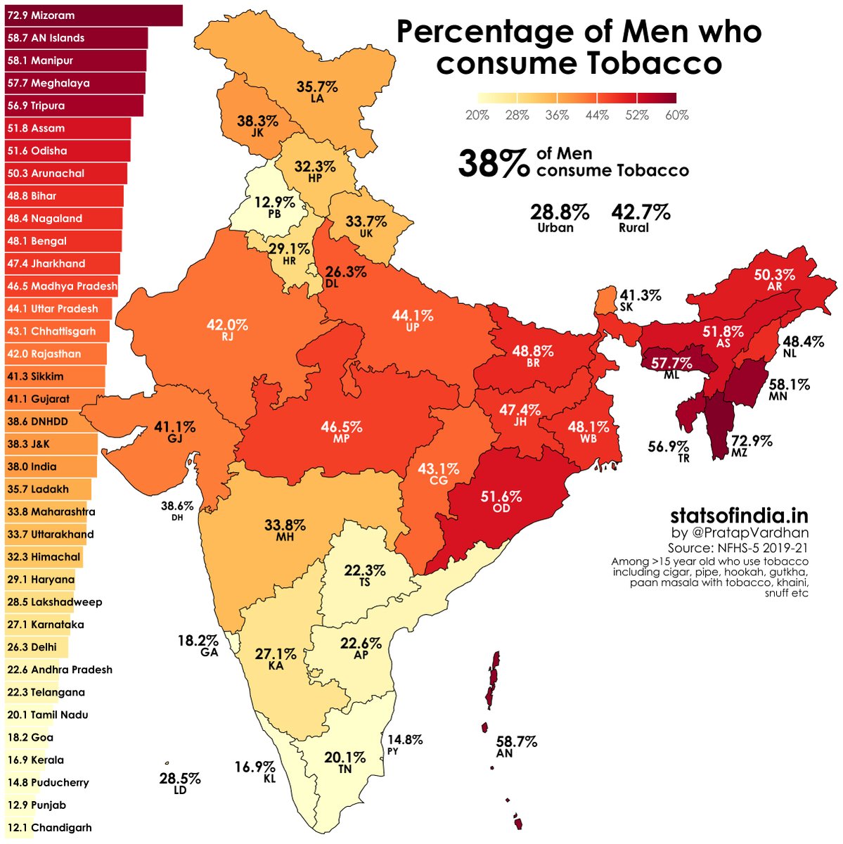 tobacco consumption india 38% of men in India consume tobacco. More prevalent in rural India. Source:  NFHS-5 2019-21