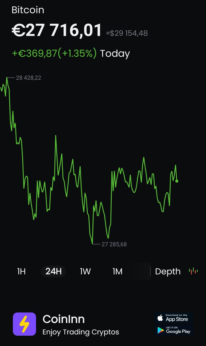 maxrbv1's tweet photo. #BTC has increased 1.35% in past Today. #CoinInnI get free €58 on CoinInn, click my invite link to register and you can get it too https://t.co/YpieqqpHd1  #CoinInn https://t.co/cXt1wcA01N