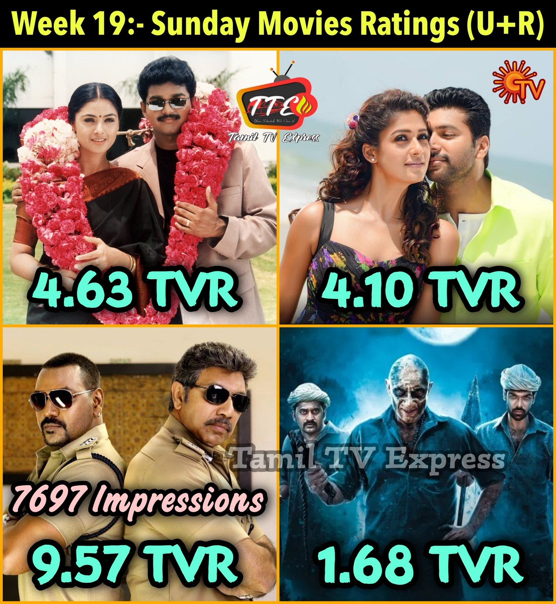 Week 19:- #SunTV Sunday Movies TRP Ratings In Urban+Rural Markets

#Priyamanavale - 4.63 TVR
#ThaniOruvan - 4.10 TVR
#MottaSivaKettaSiva - 9.57 TVR 
#JacksonDurai - 1.68 TVR

#ThalapathyVijay #JayamRavi #RaghavaLawrence #Sibiraj #Beast #Thalapathy66