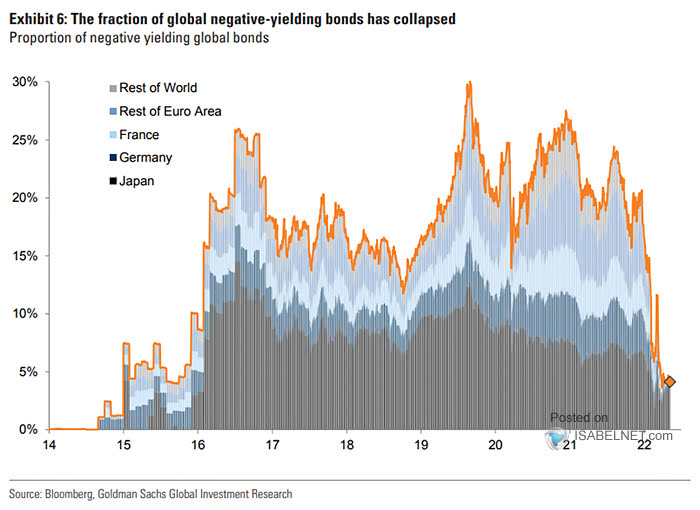 ISABELNET_SA's tweet photo. π Bonds
The proportion of global bonds with negative yields has fallen sharply
π https://t.co/I84coWpaox
h/t @GoldmanSachs #markets #yield #negativeyield
#debt #bonds #bondmarkets #yields #rates #bondmarket https://t.co/WqrgSInUYL