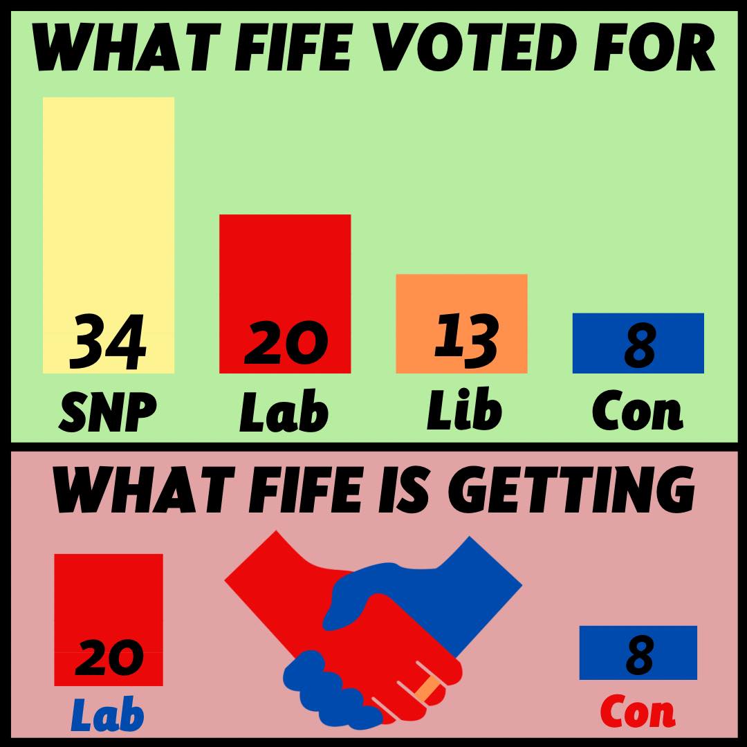 @FifeCouncil administration will be led by a Labour party that has become a party empty of ambition, empty of ideas and empty of hope. Red Tories propped up by Blue Tories - two cheeks of the same baboon. #DemocracyDenied