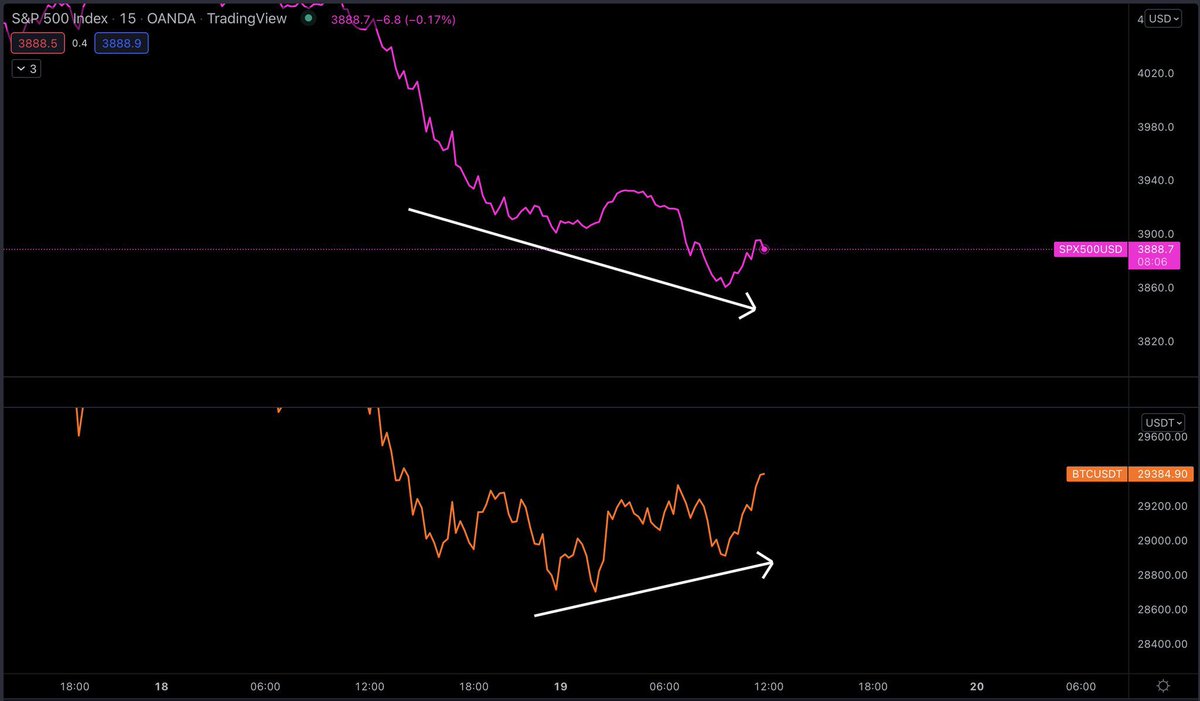 David27984's tweet photo. BTC held up like a chad overnight when S&amp;P500 took another dive lower https://t.co/d9RKr3cIqr