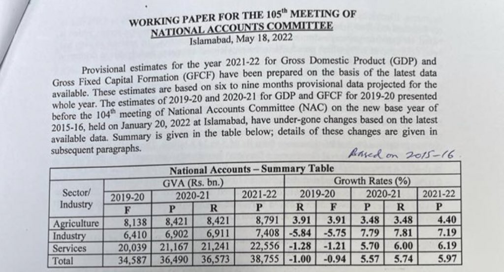 PTIofficial's tweet photo. Thanks to @ImranKhanPTI’s policies the GDP Growth figures for 2021-22 are: 

Agriculture = 4.4%
Industry = 7.19%
Services = 6.19%

Total = 5.97%! #امپورٹڈ_حکومت_نامنظور https://t.co/fgzefA5cBT