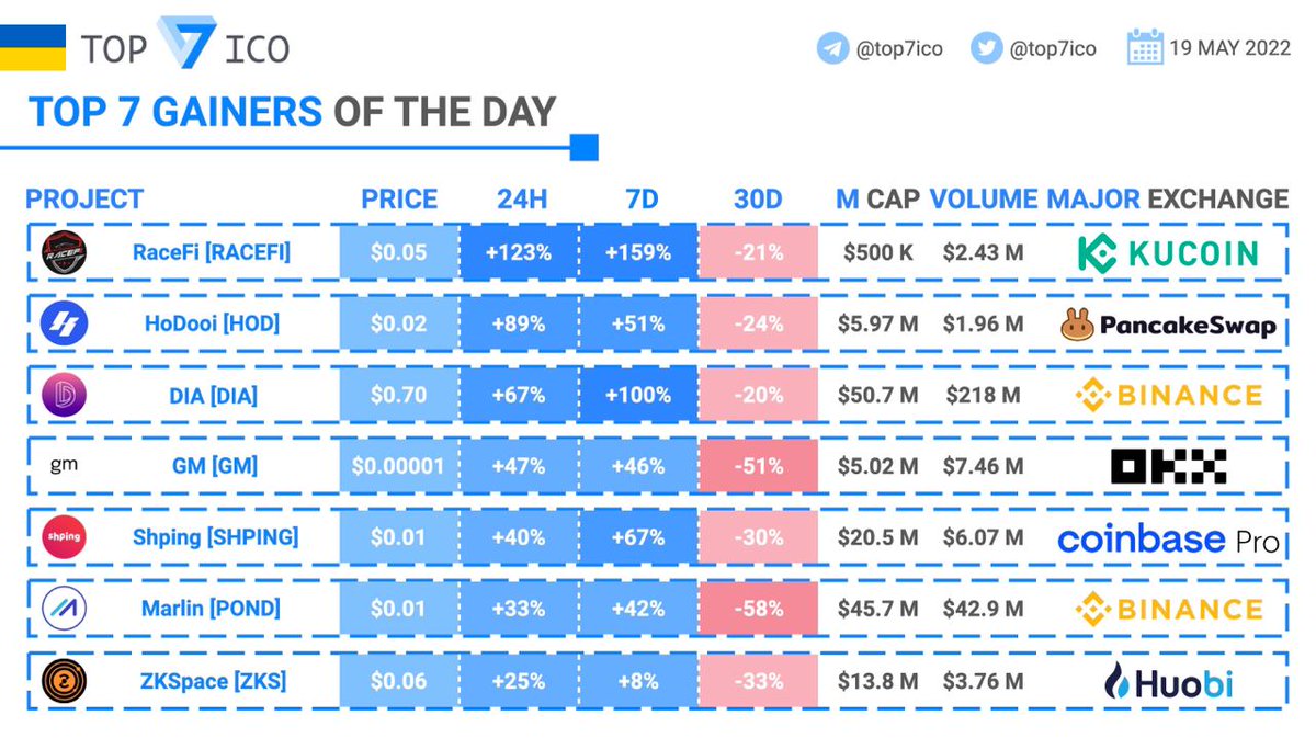 top7ico's tweet photo. Top 7 #Gainers of the Day - May 19th

$RACEFI $HOD $DIA $GM $SHPING $POND $ZKS https://t.co/tqOjc17KOA