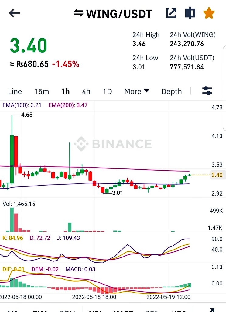 AbbasMemon99's tweet photo. Breakout 3.47
To 4$ ✔✔
To 4.7 ...🖖

#wing #BTC #wingusd #wingusdt #BNB #Ethereum $btc #ankr #MATIC #luna #crypto https://t.co/zJcyHhKjpn