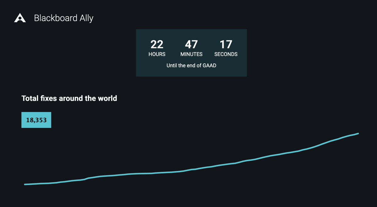 #FixYourContent day has arrived! Our Australian, Middle Eastern and European allies have already kicked us off to a great start. More than 18,000 fixes already and we’re only getting started! #FYCD #BbAlly #GAAD