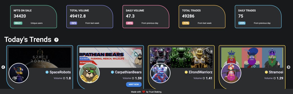 CarpathianBears's tweet photo. You know it's terrible when you are trending on the 1st page on @TrustMarketNFT with a 1.5 $egld volume😄

https://t.co/ddVQWmddSO, how on earth will you handle the next few months? https://t.co/KiBVvRMjsV