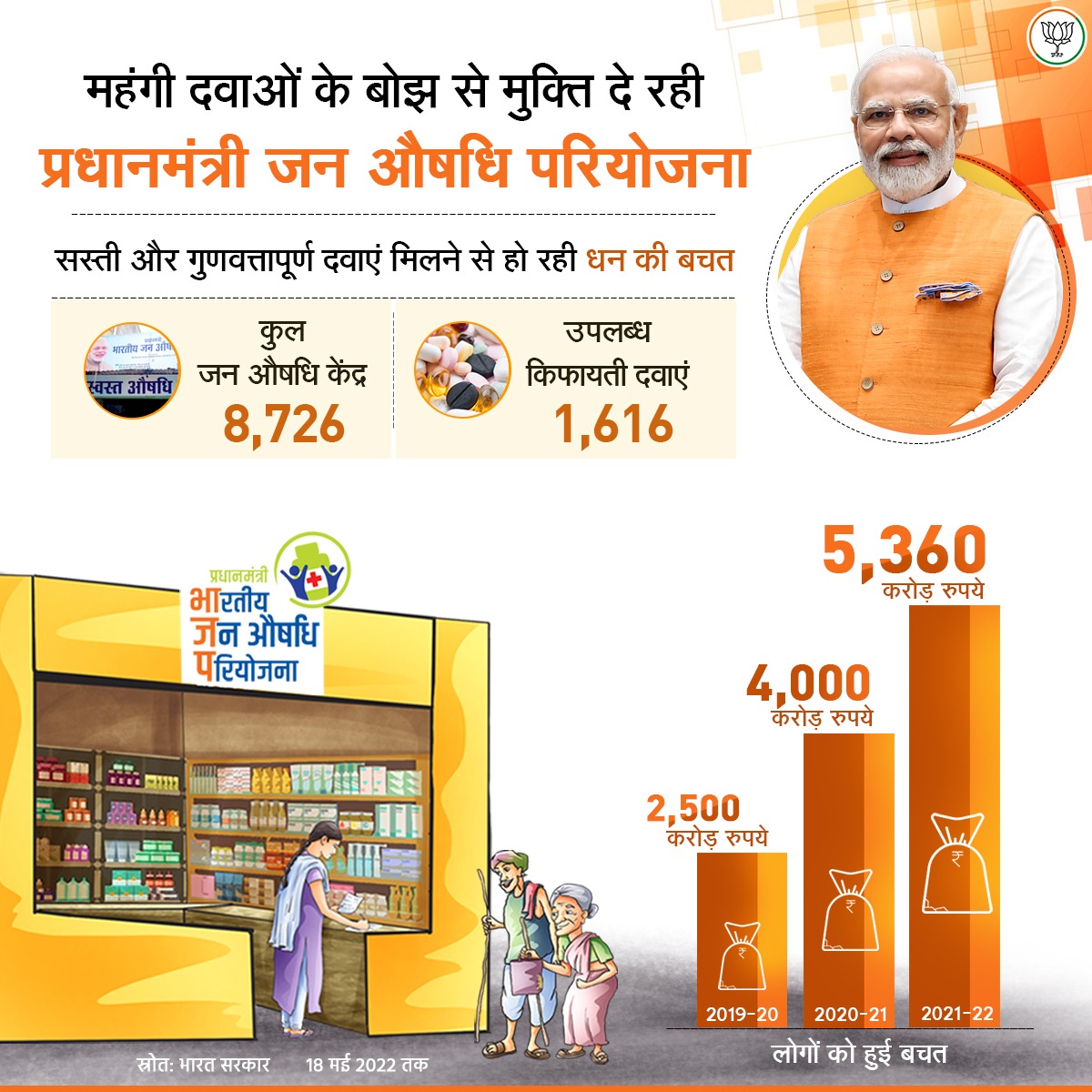 BJP4India's tweet photo. प्रधानमंत्री जन औषधि परियोजना के माध्यम से किफायती और गुणवत्तापूर्ण दवाएं मिलने से इलाज के खर्च में कमी आ रही है।

देश में कुल 8,726 जन औषधि केंद्रों पर 1,616 किफायती दवाएं उपलब्ध हैं।

निकटतम जन औषधि केंद्र की जानकारी के लिए https://t.co/tlj5t4Kk8i पर जाएं। https://t.co/ZsRWbOS1tO
