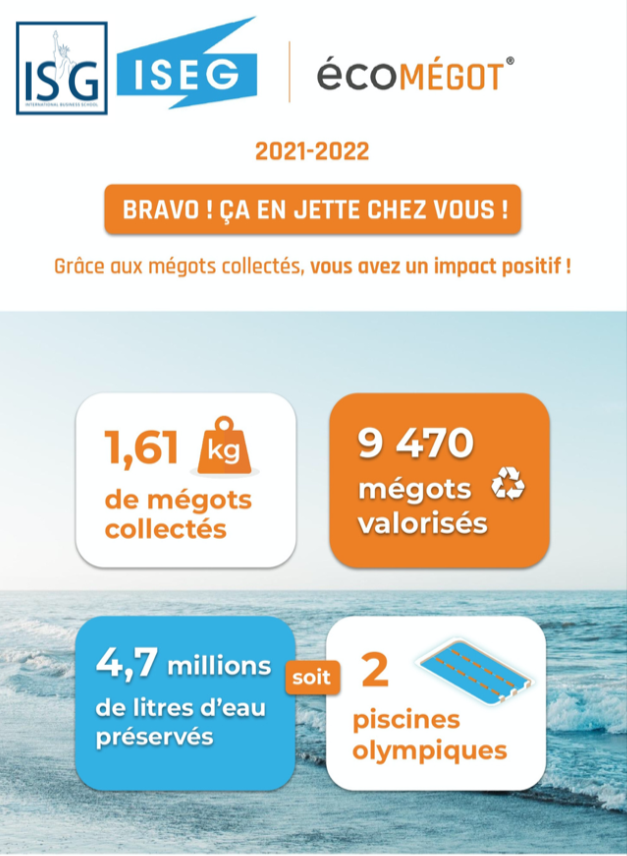iseg_bordeaux's tweet photo. [L’ISEG S’ENGAGE 🌏] 

Dans la poursuite de son engagement #RSE, les étudiants de l’ISEG adoptent des réflexes qui font bouger les choses ! 
Un campus et une #planète plus propre grâce à @EcoMegot 
Nous pouvons tous agir, il n’est jamais trop tard pour commencer 😉 https://t.co/CkMOAuumde