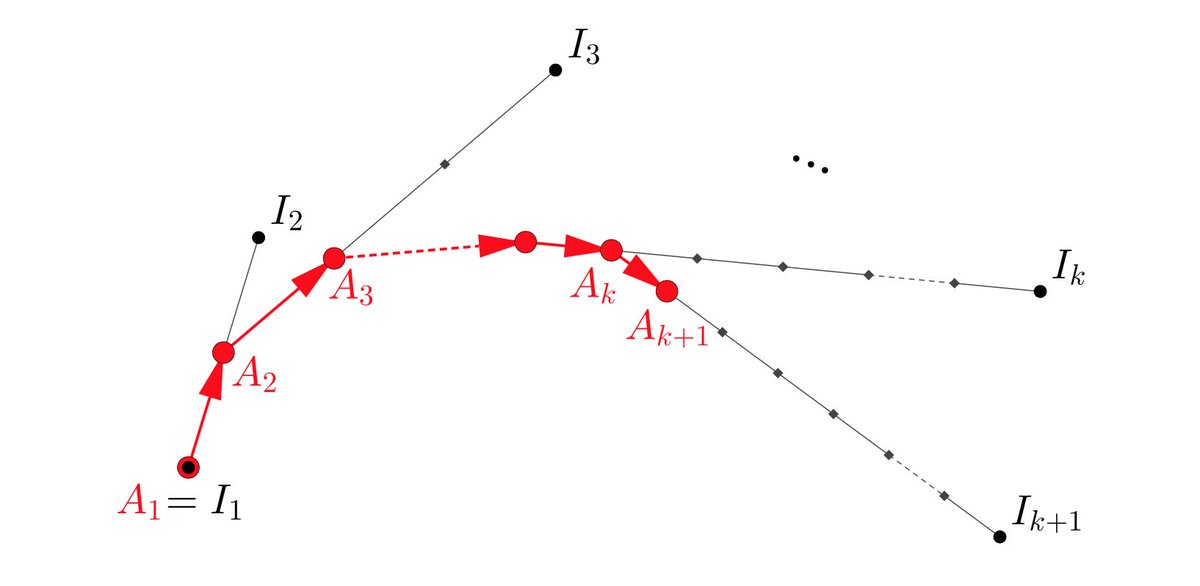 ocommowi's tweet photo. New paper from a former student of mine (A. Legouhy) ! 🥳 On online atlasing i.e. adding new images to an atlas as they come. Paper available at https://t.co/gSZBNFtj62 (and soon - a few days - freely on HAL) https://t.co/LoO4nKvJDu