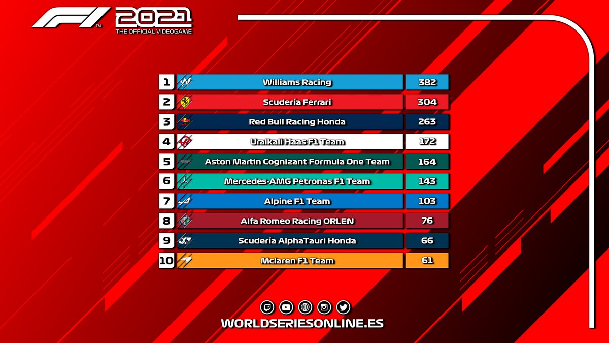 #F18 | ¡Cada vez más cerca de su segundo campeonato! @WSO_AlexPro34 vence de nuevo en Suzuka y se encamina a la gloria. Gran segundo puesto de <a href="/txela25/">🇪🇦Alex Pascual🇪🇦</a> que logra el primer podio del año.