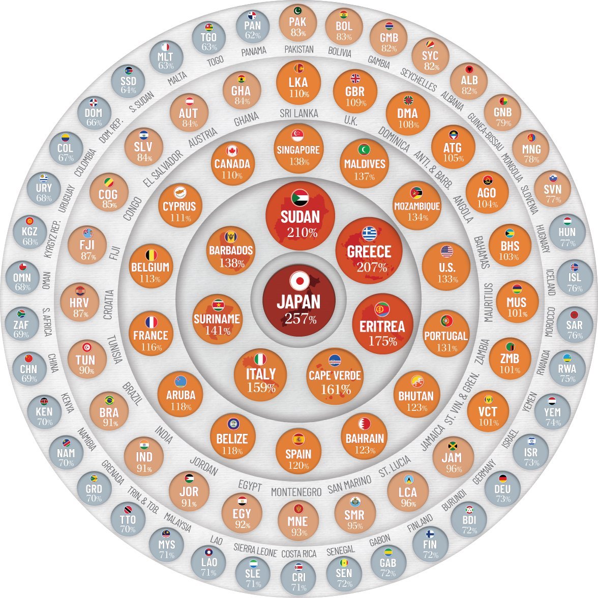 imoldblockchain's tweet image. ❶ Dünya&apos;nın nasıl bir borç sarmalında olduğunun farkında mısınız?
-Topluca batıyoruz.

Aşağıda ülkelerin milli gelirlerine oranla borçlarını görüyorsunuz.

Şimdi konunun daha derinine inelim.
