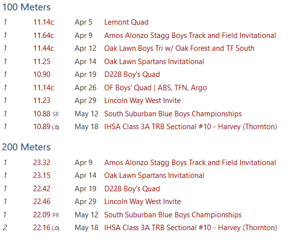 Congrats to senior Jon Mayhand on winning the sectional 100m &amp; finishing 2nd in the 200m, qualifying for the State meet in both! Hes currently #2 in school history in both. Not a bad season thus far!